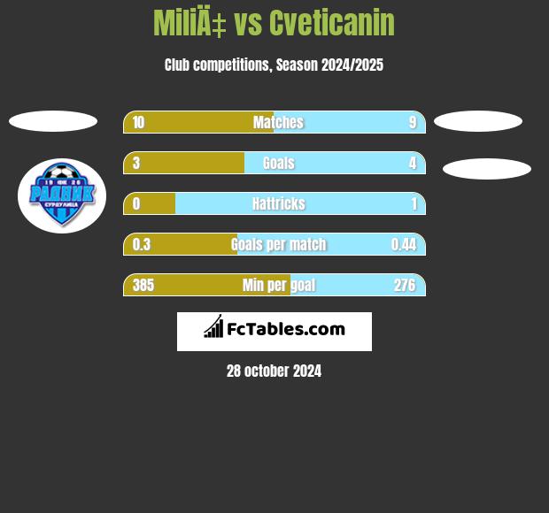 MiliÄ‡ vs Cveticanin h2h player stats