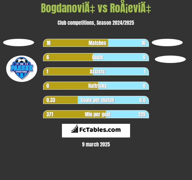 BogdanoviÄ‡ vs RoÅ¡eviÄ‡ h2h player stats