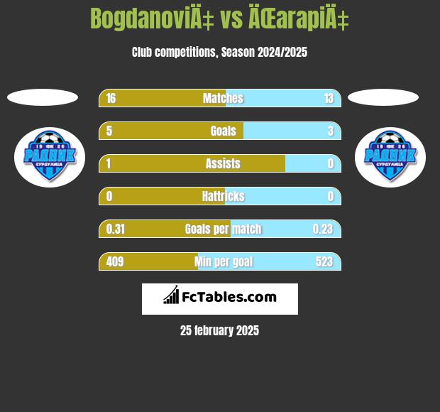 BogdanoviÄ‡ vs ÄŒarapiÄ‡ h2h player stats