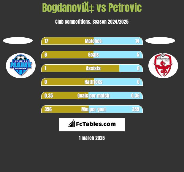 BogdanoviÄ‡ vs Petrovic h2h player stats