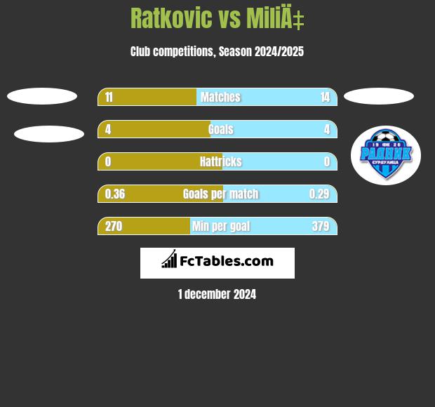 Ratkovic vs MiliÄ‡ h2h player stats