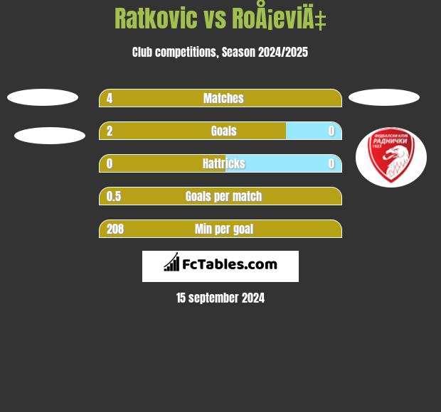 Ratkovic vs RoÅ¡eviÄ‡ h2h player stats