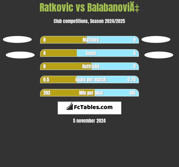 Ratkovic vs BalabanoviÄ‡ h2h player stats