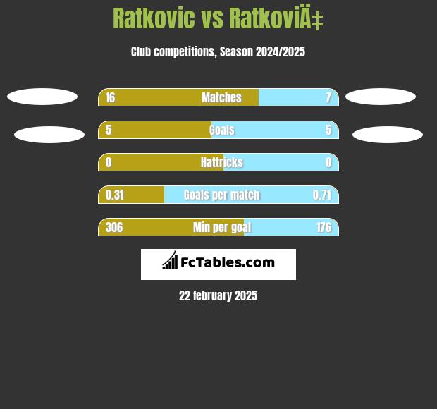 Ratkovic vs RatkoviÄ‡ h2h player stats