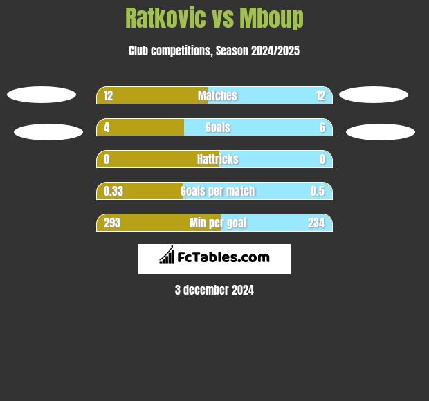 Ratkovic vs Mboup h2h player stats