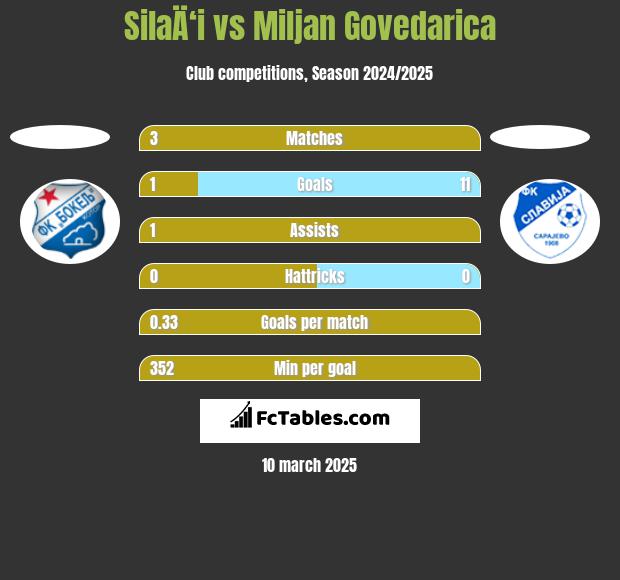 SilaÄ‘i vs Miljan Govedarica h2h player stats