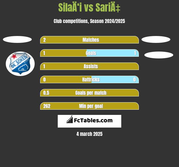 SilaÄ‘i vs SariÄ‡ h2h player stats