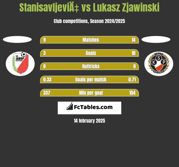 StanisavljeviÄ‡ vs Lukasz Zjawinski h2h player stats