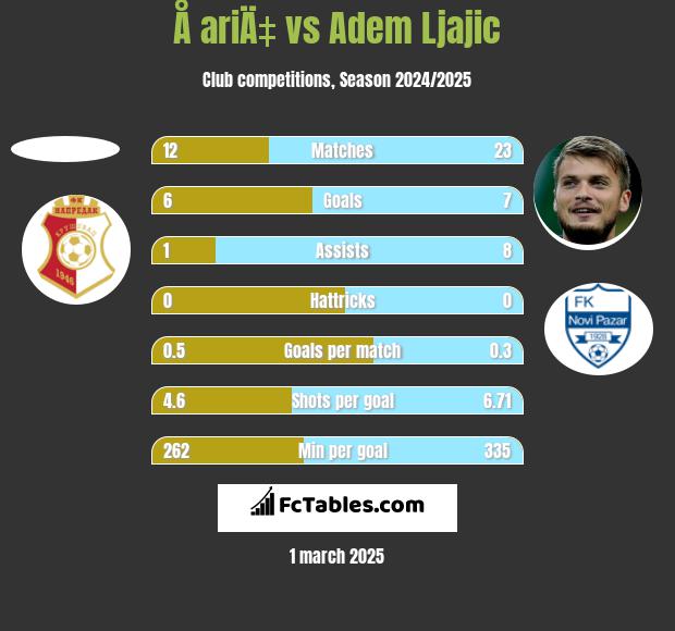 Å ariÄ‡ vs Adem Ljajic h2h player stats