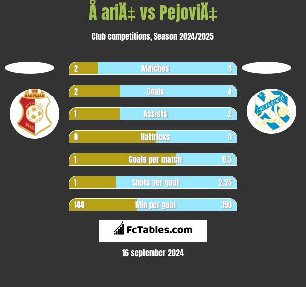 Å ariÄ‡ vs PejoviÄ‡ h2h player stats