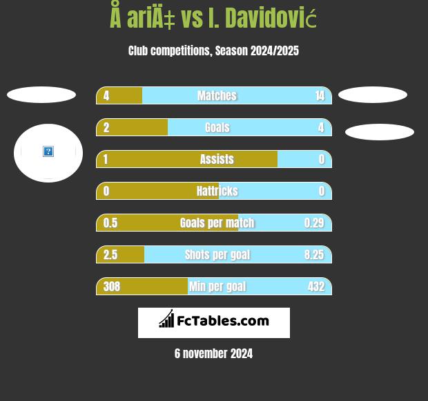 Å ariÄ‡ vs I. Davidović h2h player stats