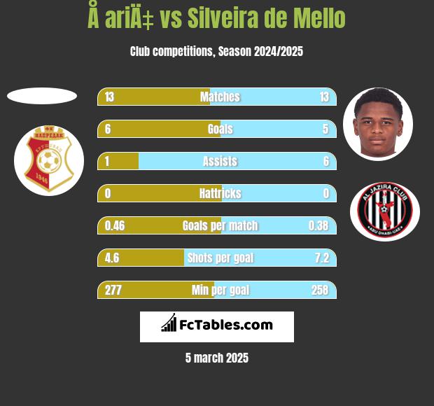 Å ariÄ‡ vs Silveira de Mello h2h player stats