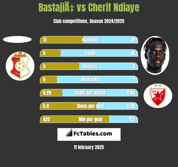 BastajiÄ‡ vs Cherif Ndiaye h2h player stats