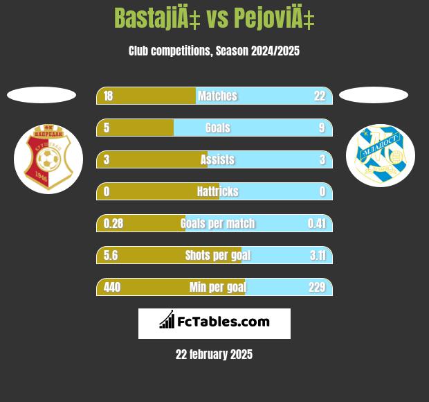 BastajiÄ‡ vs PejoviÄ‡ h2h player stats