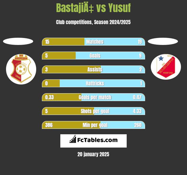 BastajiÄ‡ vs Yusuf h2h player stats