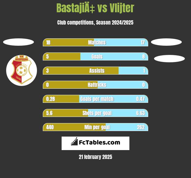 BastajiÄ‡ vs Vlijter h2h player stats