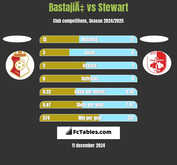 BastajiÄ‡ vs Stewart h2h player stats