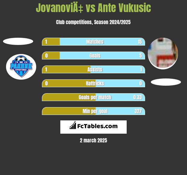 JovanoviÄ‡ vs Ante Vukusic h2h player stats