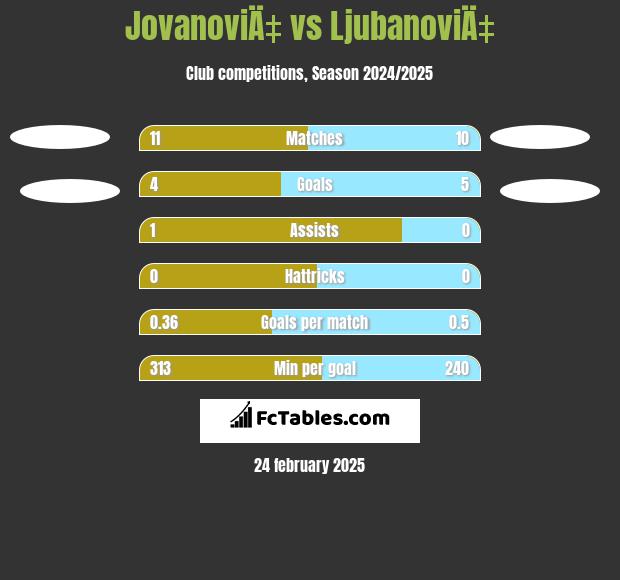 JovanoviÄ‡ vs LjubanoviÄ‡ h2h player stats