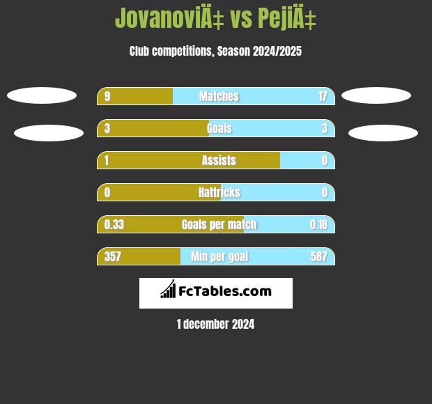 JovanoviÄ‡ vs PejiÄ‡ h2h player stats