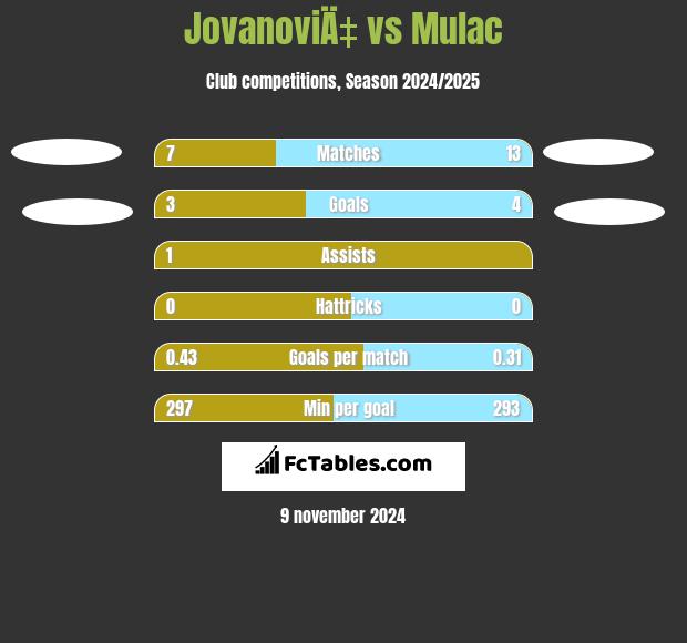 JovanoviÄ‡ vs Mulac h2h player stats