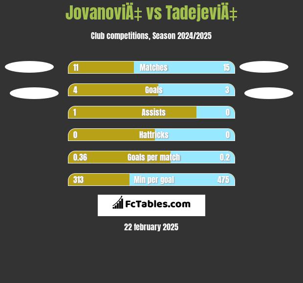 JovanoviÄ‡ vs TadejeviÄ‡ h2h player stats