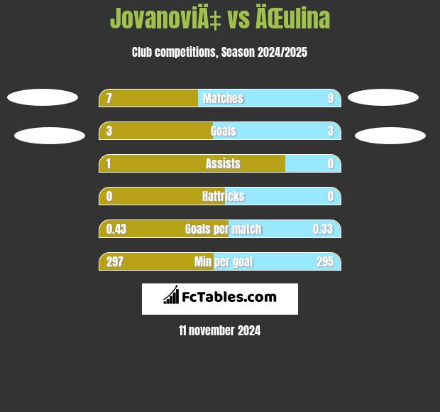 JovanoviÄ‡ vs ÄŒulina h2h player stats