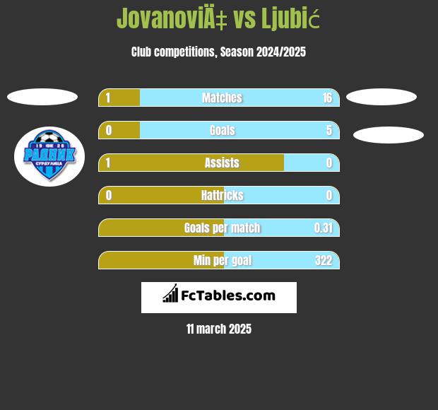 JovanoviÄ‡ vs Ljubić h2h player stats