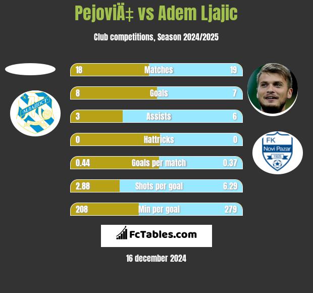 PejoviÄ‡ vs Adem Ljajic h2h player stats