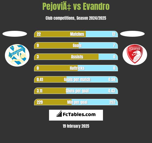 PejoviÄ‡ vs Evandro h2h player stats