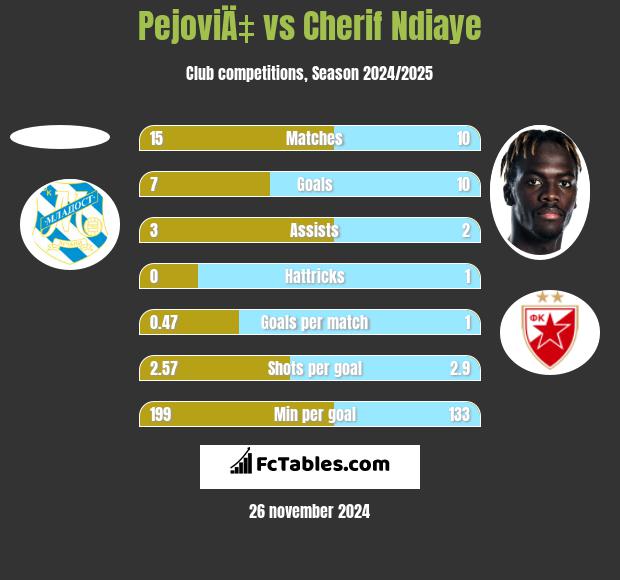 PejoviÄ‡ vs Cherif Ndiaye h2h player stats