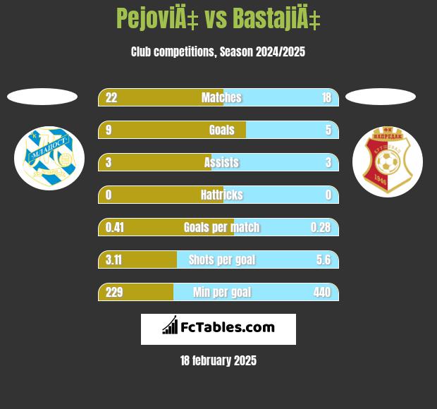 PejoviÄ‡ vs BastajiÄ‡ h2h player stats