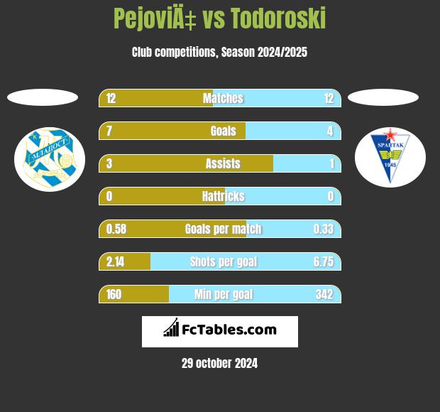 PejoviÄ‡ vs Todoroski h2h player stats