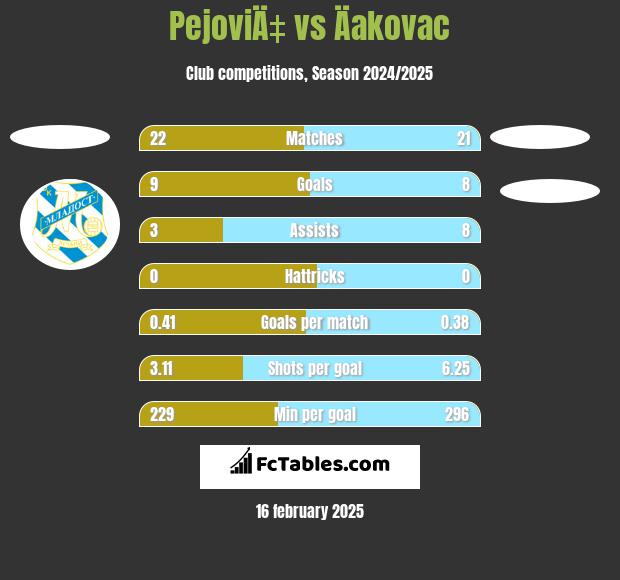 PejoviÄ‡ vs Äakovac h2h player stats