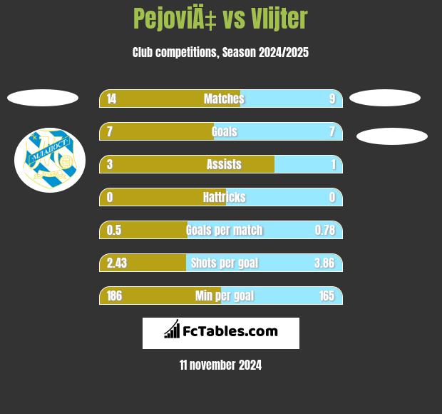 PejoviÄ‡ vs Vlijter h2h player stats