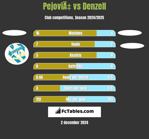 PejoviÄ‡ vs Denzell h2h player stats