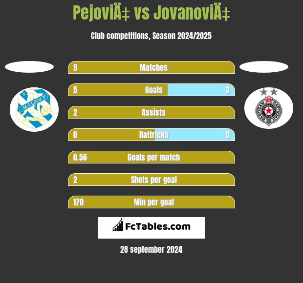 PejoviÄ‡ vs JovanoviÄ‡ h2h player stats