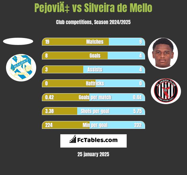 PejoviÄ‡ vs Silveira de Mello h2h player stats