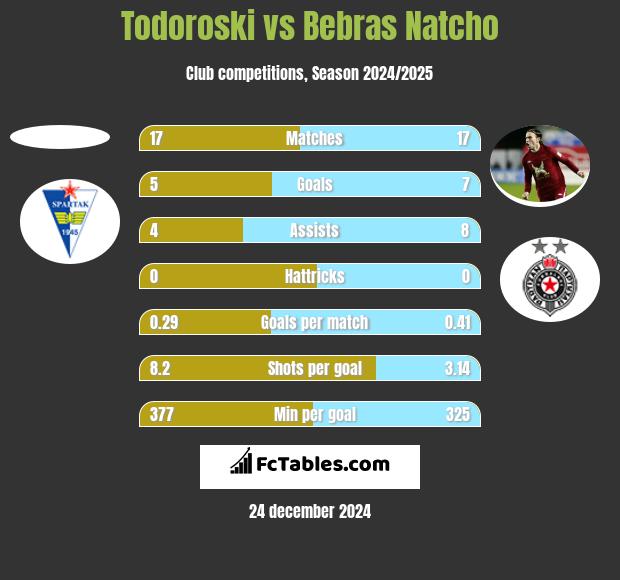 Todoroski vs Bebras Natcho h2h player stats