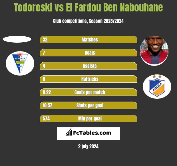 Todoroski vs El Fardou Ben Nabouhane h2h player stats