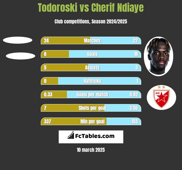 Todoroski vs Cherif Ndiaye h2h player stats