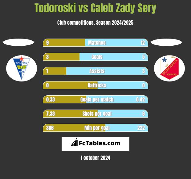 Todoroski vs Caleb Zady Sery h2h player stats