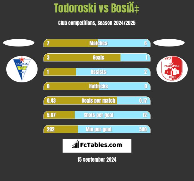 Todoroski vs BosiÄ‡ h2h player stats