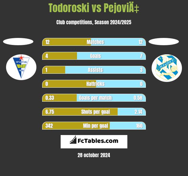 Todoroski vs PejoviÄ‡ h2h player stats