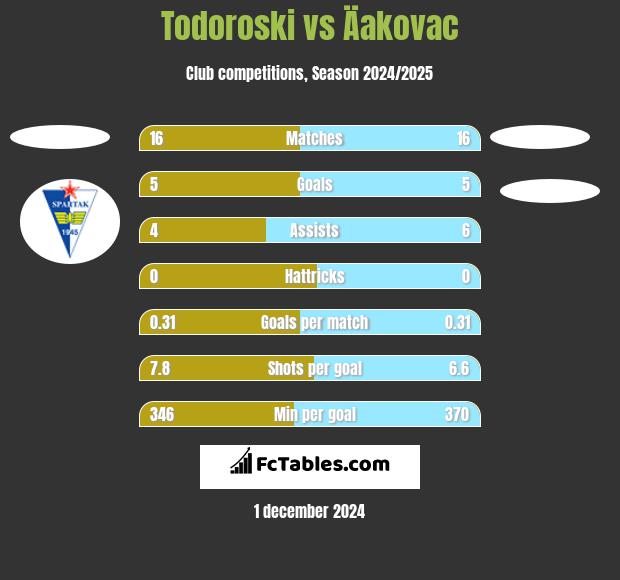 Todoroski vs Äakovac h2h player stats