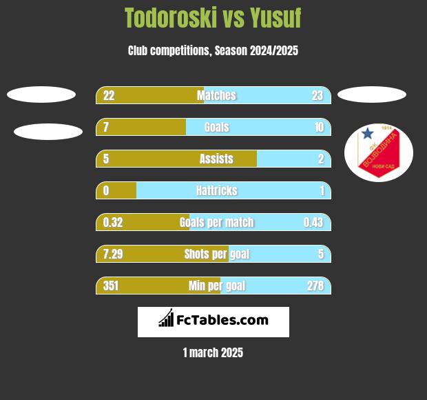 Todoroski vs Yusuf h2h player stats