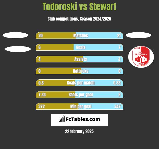 Todoroski vs Stewart h2h player stats