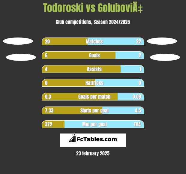 Todoroski vs GoluboviÄ‡ h2h player stats