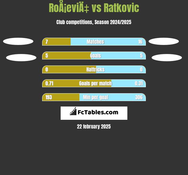 RoÅ¡eviÄ‡ vs Ratkovic h2h player stats