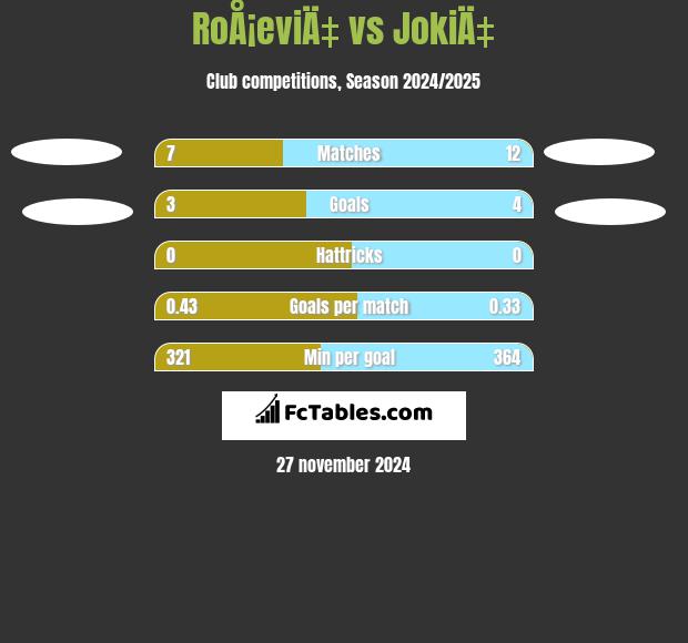 RoÅ¡eviÄ‡ vs JokiÄ‡ h2h player stats